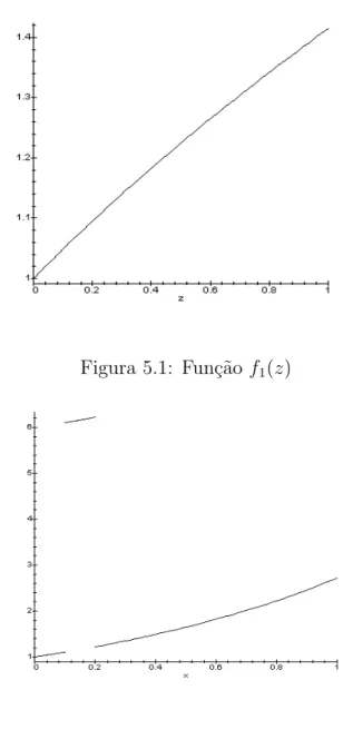 Figura 5.1: Fun¸c˜ao f 1 (z)