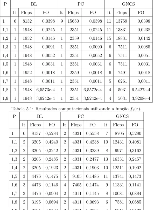 Tabela 5.1: Resultados computacionais utilizando a fun¸c˜ao f 1 (z).