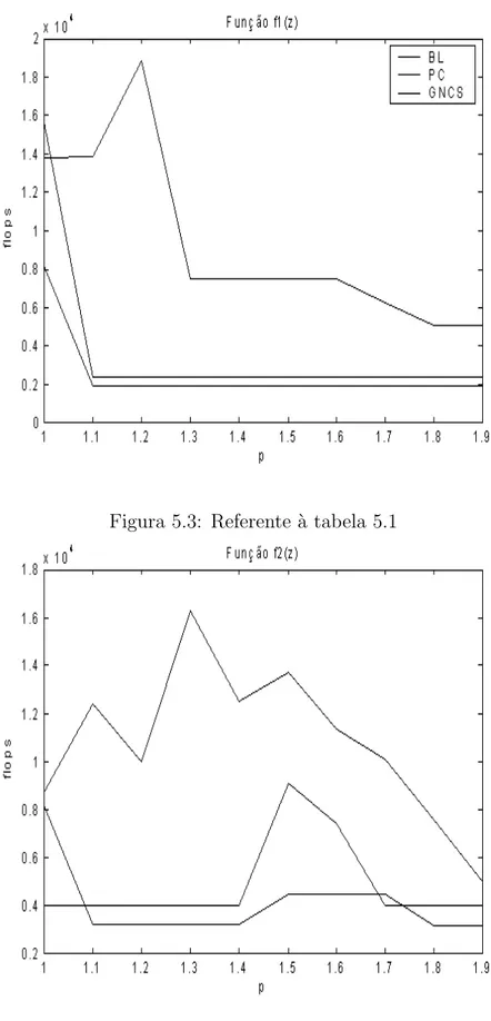 Figura 5.4: Referente `a tabela 5.2