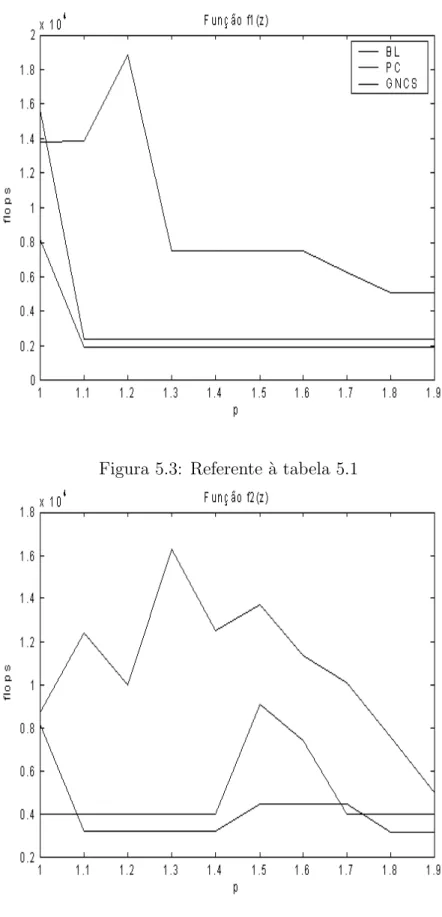Figura 5.4: Referente `a tabela 5.2