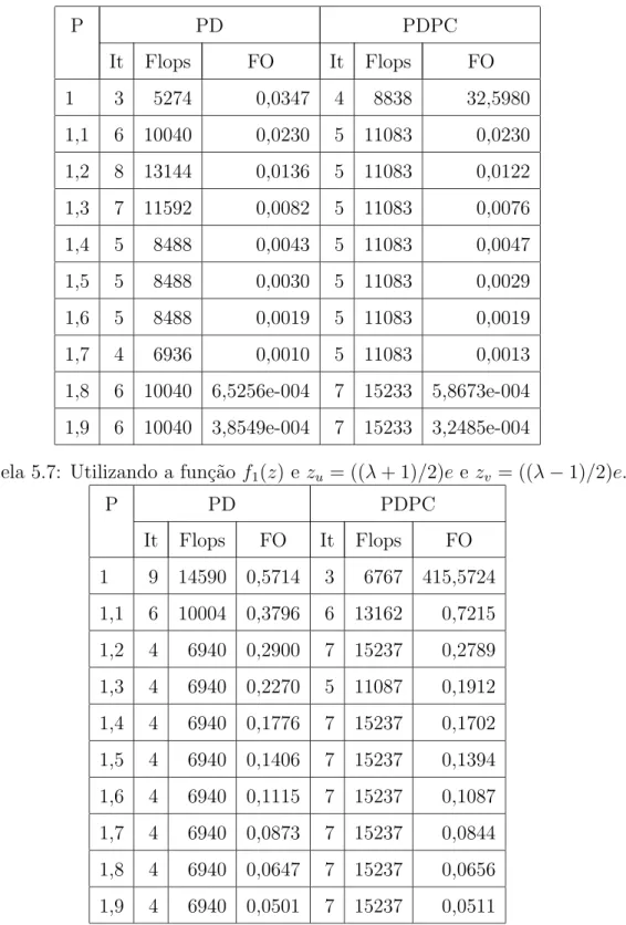 Tabela 5.7: Utilizando a fun¸c˜ao f 1 (z) e z u = ((λ + 1)/2)e e z v = ((λ − 1)/2)e.