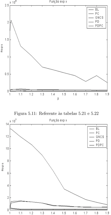 Figura 5.12: Referente `as tabelas 5.23 e 5.24