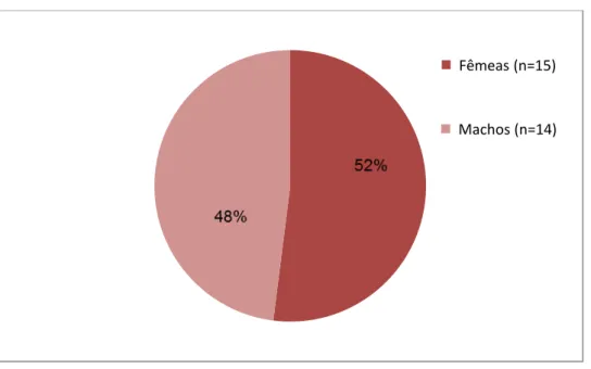 Figura  6.  Porcentagem  de  fêmeas  e  machos  em  uma  população  de  epilépticos  de  T