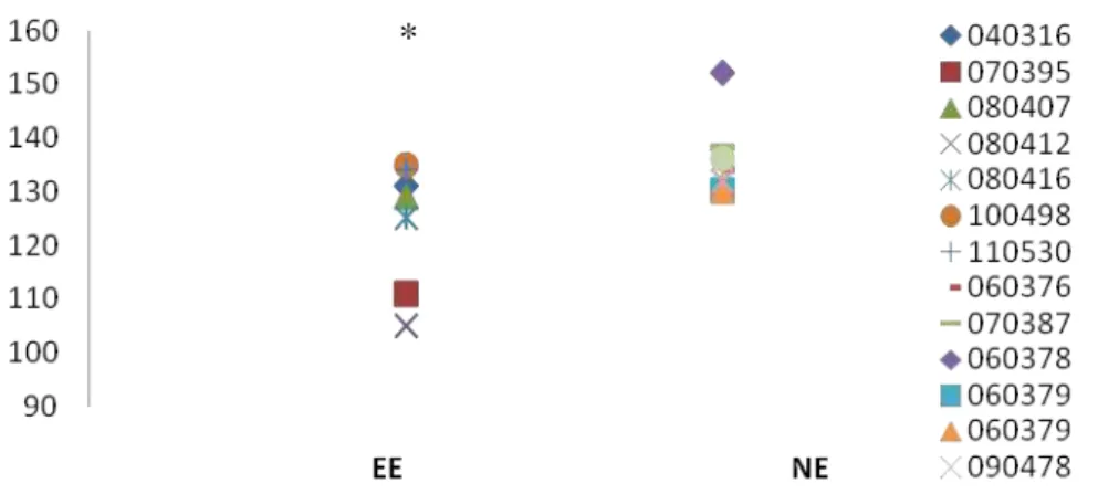 Figura 11. Massa corporal (g) de fêmeas epilépticas (EE) e não epilépticas (NE) de Trinomys yonenagae