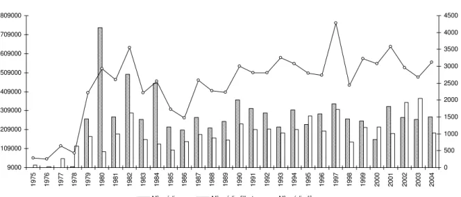Figura 2.3 - Comparativo do número médio de fêmeas, ovos e filhotes de P. expansa observados entre 1975 e 2004 