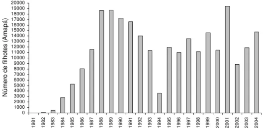 Figura 2.5 - Número de filhotes P. expansa manejados entre 1982 e 2004 no Estado do Amapá 