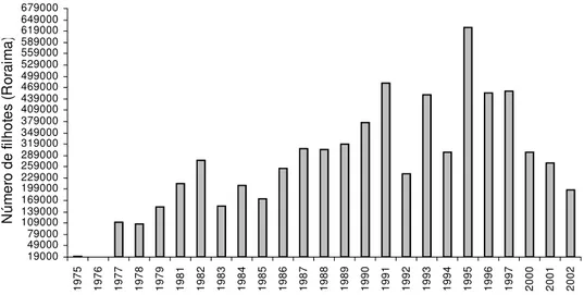 Figura 2.7 - Número de filhotes P. expansa manejados entre 1975 e 2004 no Estado de Roraima 