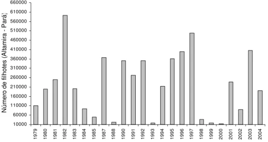 Figura 2.8 - Número de filhotes P. expansa manejados entre 1979 e 2004 no rio Xingu pelo Projeto Quelônios  Altamira/Pará 