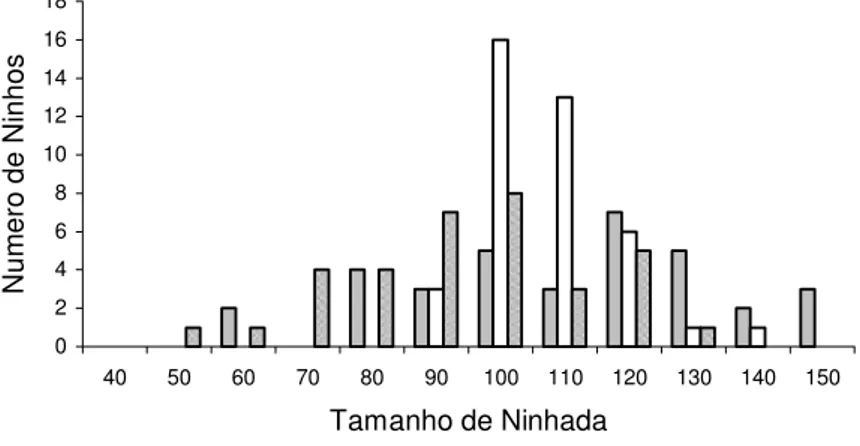 Figura 3.5 - Distribuição do número de ninhos em relação ao tamanho das ninhadas 