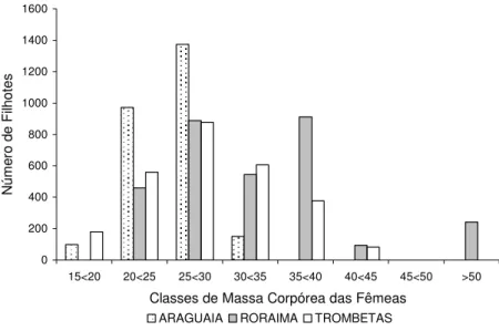 Figura  3.8 - Distribuição do somatório de filhotes nas classes de massa corpórea das fêmeas 