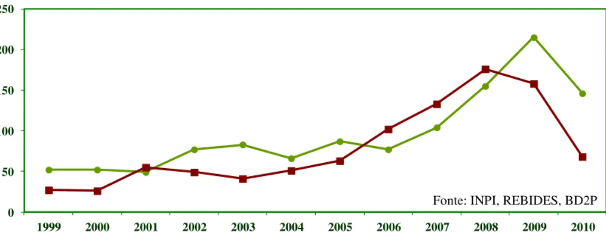 Figura 5.1. Patentes académicas e patentes não académicas de invenção portuguesa. Evolução do  número de pedidos depositados no INPI, 1999-2010.