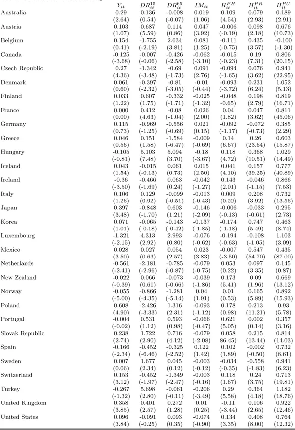 Table 5: Individual Estimates of the Cointegration Relationship: CCE-PPE