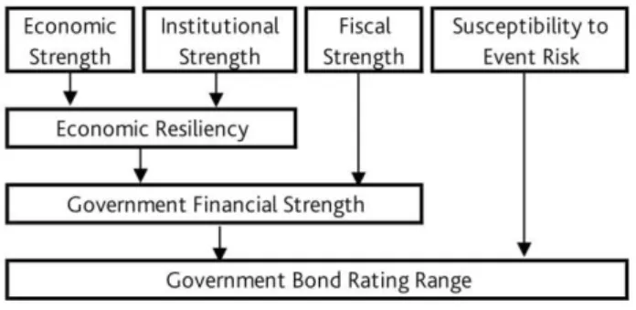 Figure 1 Key factors affecting Moody's credit risk assessment. 
