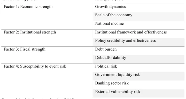 Table I provides further detail about how Moody’s arranges sub-factors into each broad  rating factor.