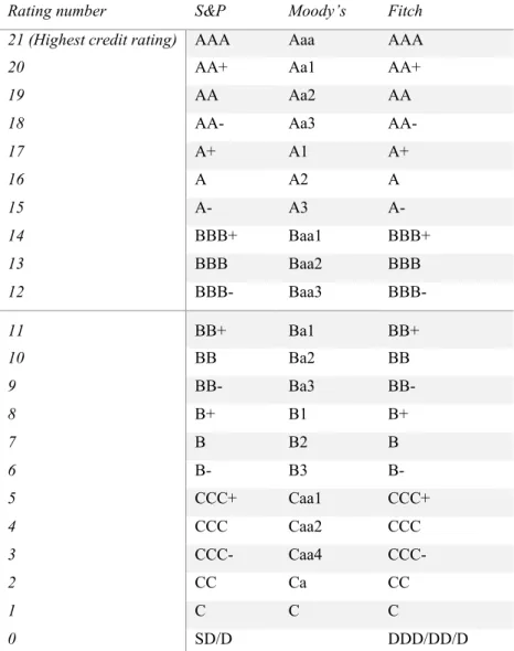 Table II A comparison between rating agencies qualitative scales. 