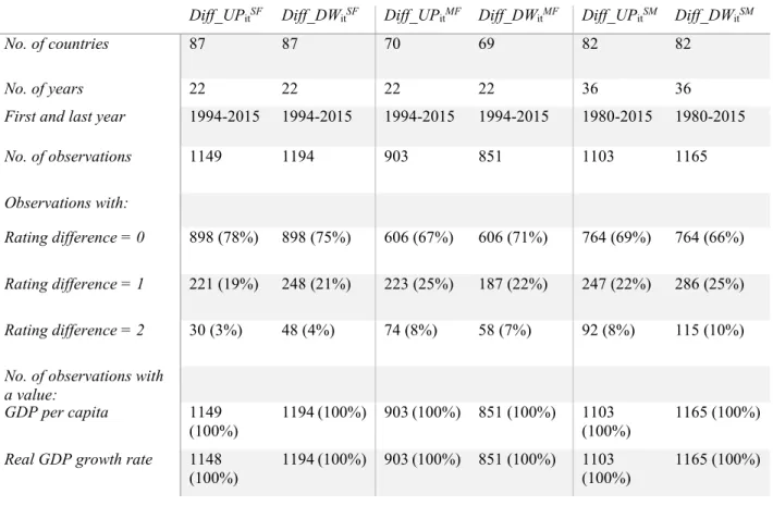 Table V Summary of the full dataset, divided by the six target variables. 