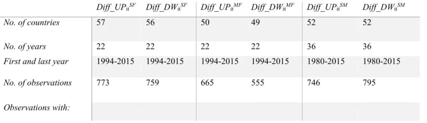 Table VII Summary of the investment-grade dataset, divided by the six target variables