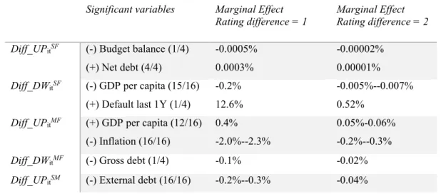 Table VIII Summary of the regressions of the ordered probit investment-grade subset. 