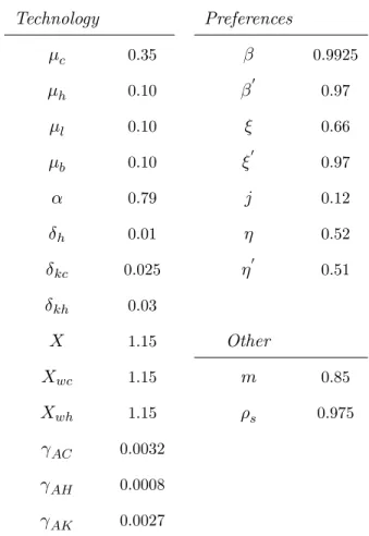 Table 1: Calibrated parameters Technology Preferences c 0.35 0.9925 h 0.10 0 0.97 l 0.10 0.66 b 0.10 0 0.97 0.79 j 0.12 h 0.01 0.52 kc 0.025 0 0.51 kh 0.03 X 1.15 Other X wc 1.15 m 0.85 X wh 1.15 s 0.975 AC 0.0032 AH 0.0008 AK 0.0027