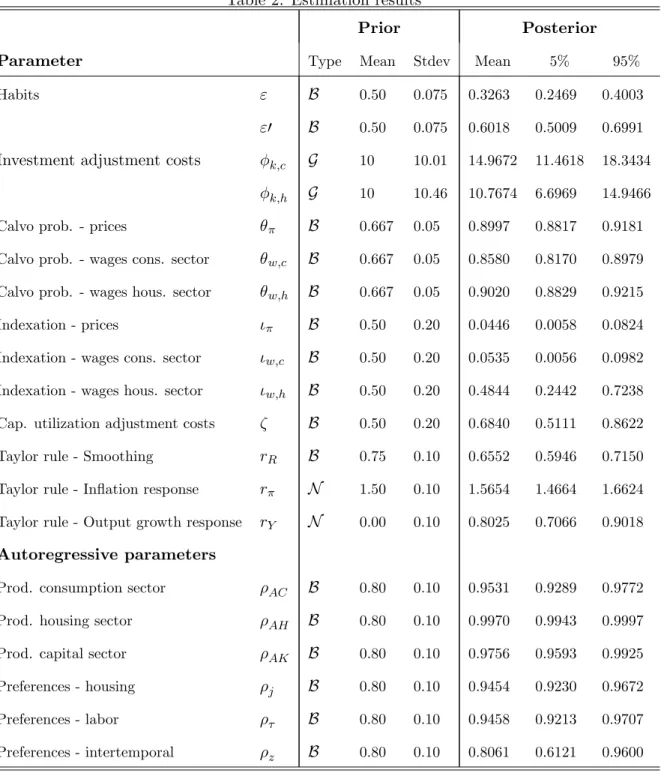 Table 2: Estimation results