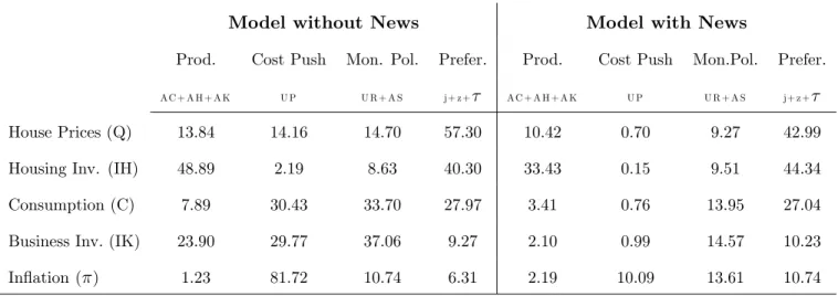 Table 7: Variance decomposition: News vs No-News
