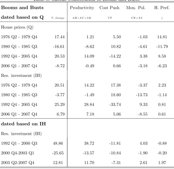 Table 8: Shocks Contribution to Booms and Busts