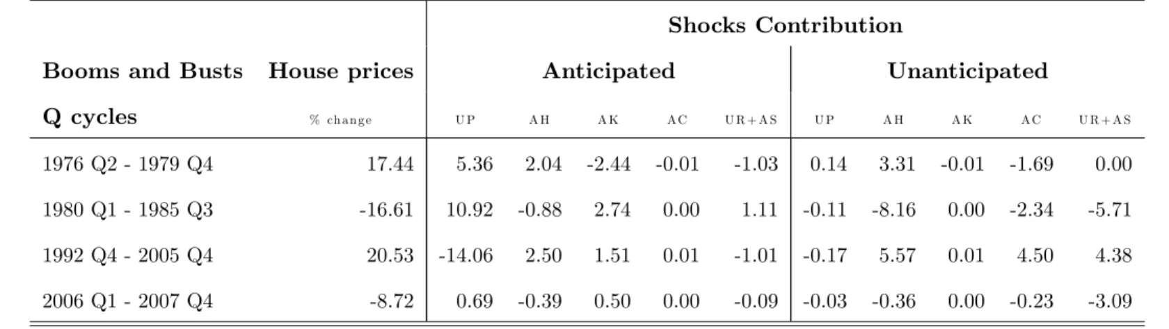 Table 9: Shocks Contribution to Booms and Busts: House Prices (Q)