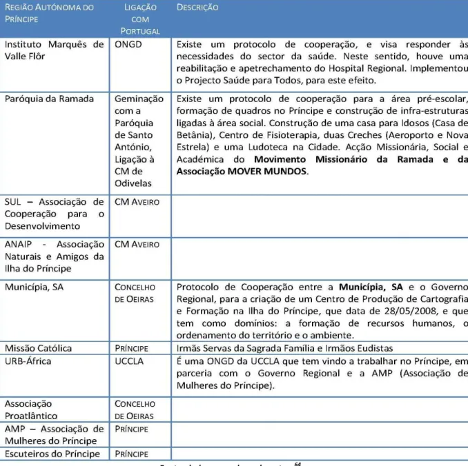 Tabela 8: Envolvimento da Sociedade Civil, Portuguesa e natural da RAP, no Príncipe 