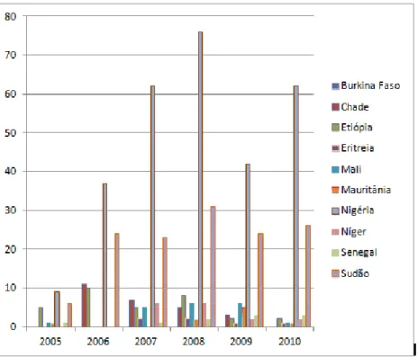 GRÁFICO 1: Nº de Ataques Terroristas no Sahel  –  por Países (2005/2010) 