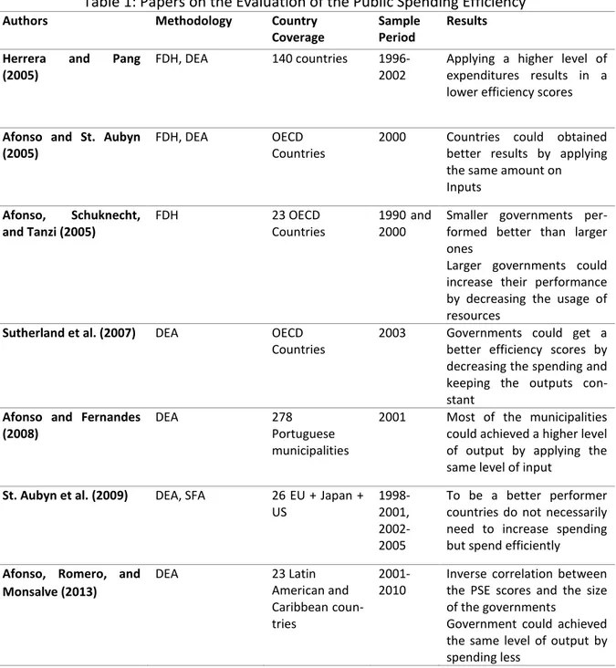 Table 1: Papers on the Evaluation of the Public Spending Efficiency 