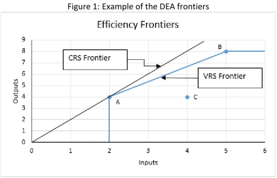 Figure 1: Example of the DEA frontiers 