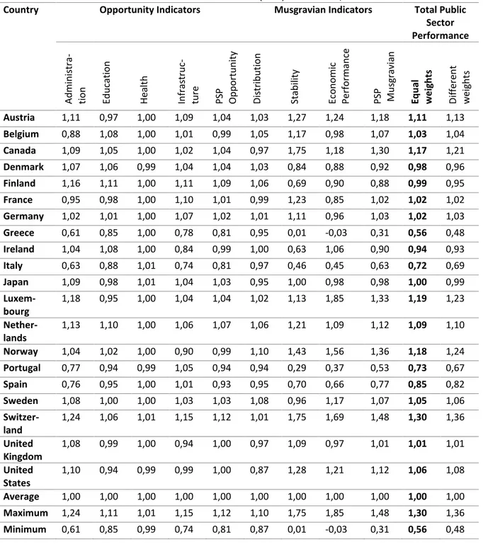 Table 4: Public Sector Performance (PSP) Indicators, 2009-2013 