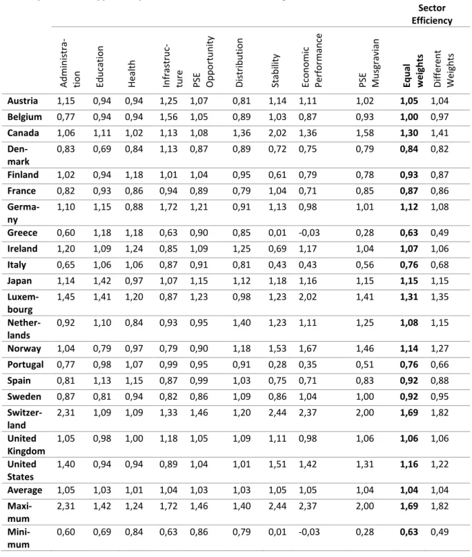 Table 5: Public Sector Efficiency (PSE) Indicators, 2009-2013 