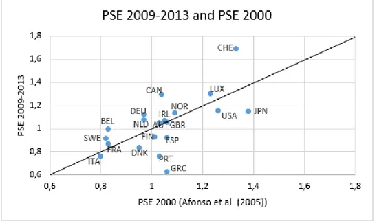 Figure 4: Comparison of our PSE results with the results obtained by Afonso, Schuknecht,  and Tanzi (2005)  