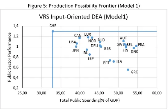 Figure 5: Production Possibility Frontier (Model 1)  