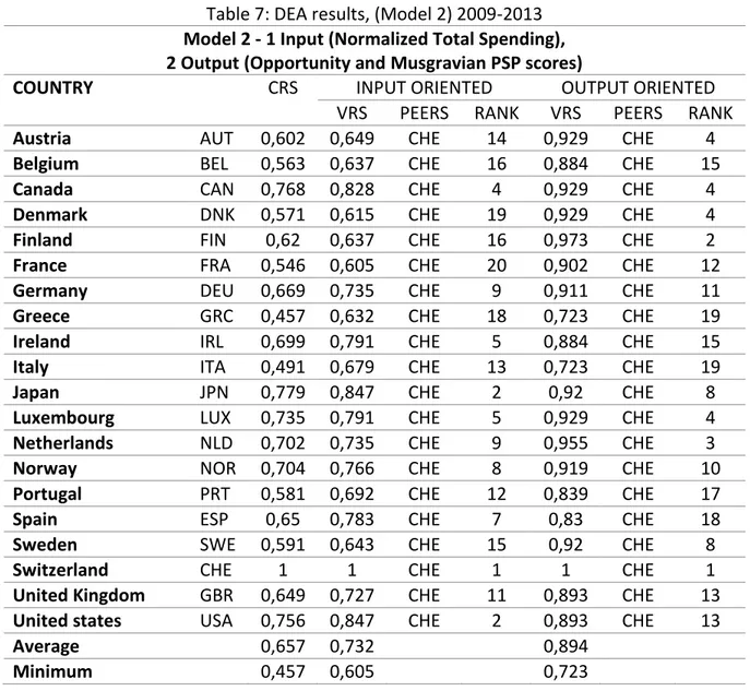 Table 7: DEA results, (Model 2) 2009-2013  Model 2 - 1 Input (Normalized Total Spending),   2 Output (Opportunity and Musgravian PSP scores)  