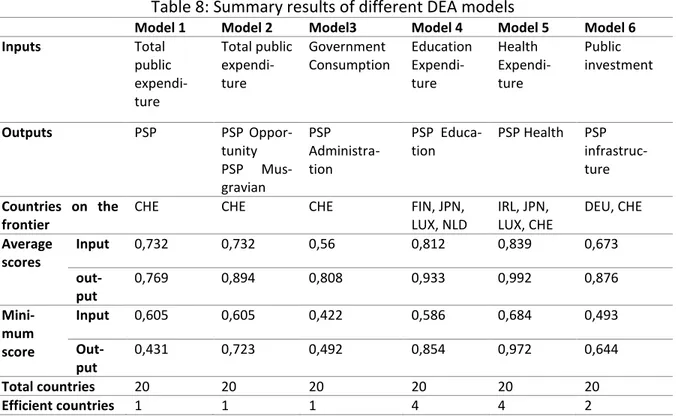 Table 8: Summary results of different DEA models 