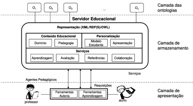 Figura  1 – Servidor Educacional, adaptada de (DEVEDŽI , 2006) 