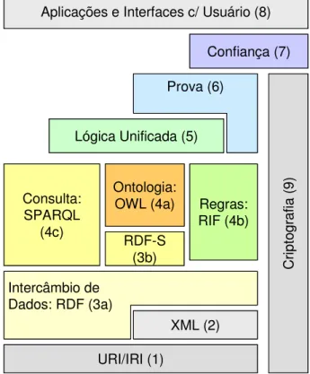 Figura 2 – Arquitetura da Web Semântica, adaptada de (W3C, 2007) 