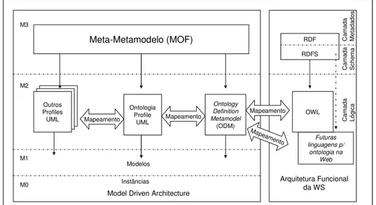 Figura 4 - Modelagem de ontologia no contexto MDA e WS,  