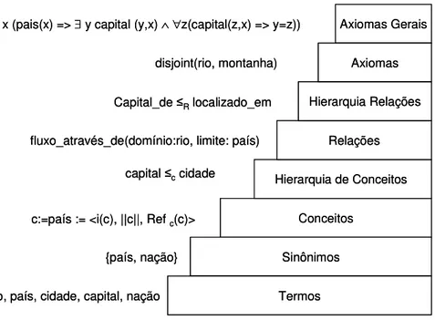 Figura 5 – Camadas de elementos da ontologia, adaptada de (CIMIANO, 2006) 