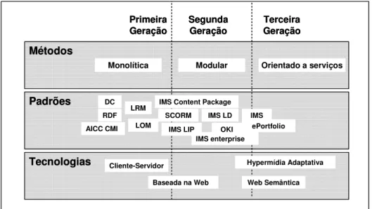 Figura 10 – Classificação dos LMS em gerações, adaptada de (DAGGER et al., 2007) 