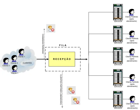 Figura 1.1: Central de Atendimento.