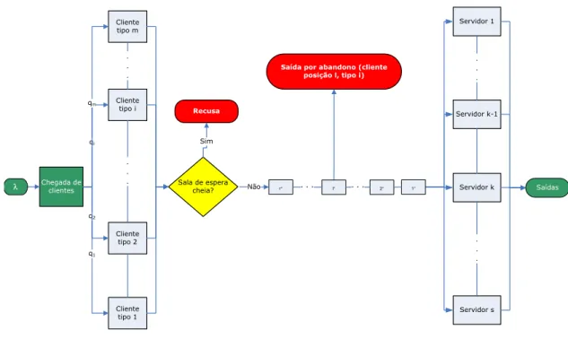 Figura 3.1: Sistema com s servidores, sala de espera com r clientes de m tipos.