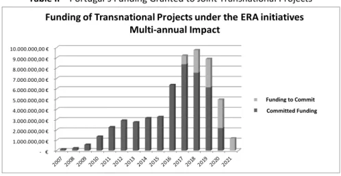 Table II – Portugal’s  Funding Granted to Joint Transnational Projects