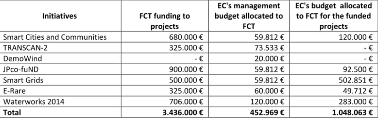 Table III  –  ERA-NETs Cofund: funding for projects and EC co-funding allocated to FCT 