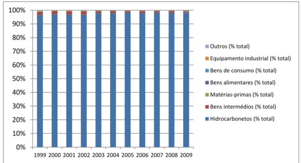 Figura 4 – Estrutura sectorial das exportações de bens da Argélia, 1999-2009, em % (FMI, 2011)0 20 40 60 80 100 120 140 Exportações de bens fob (mil milhões USD) 