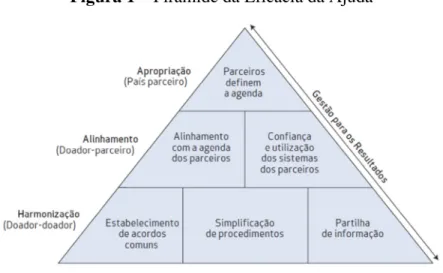 Figura 1 – Pirâmide da Eficácia da Ajuda 