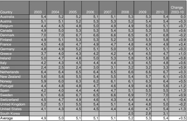 Figura 8 – Alterações do CDI, 2003-2010 