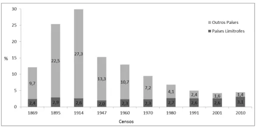 Gráfico I – Evolução da percentagem de população nascida no estrangeiro em relação à  população total segundo os censos de população (1869-2010) 